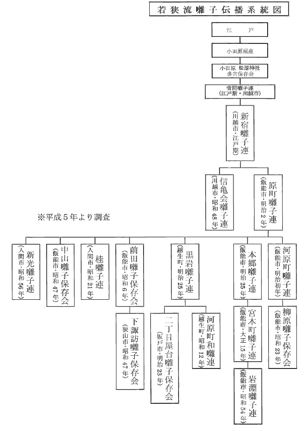 系譜図